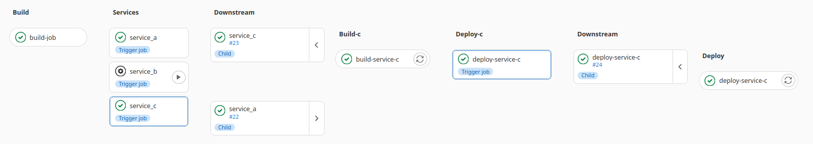 Gitlab Parent Child Pipeline Example