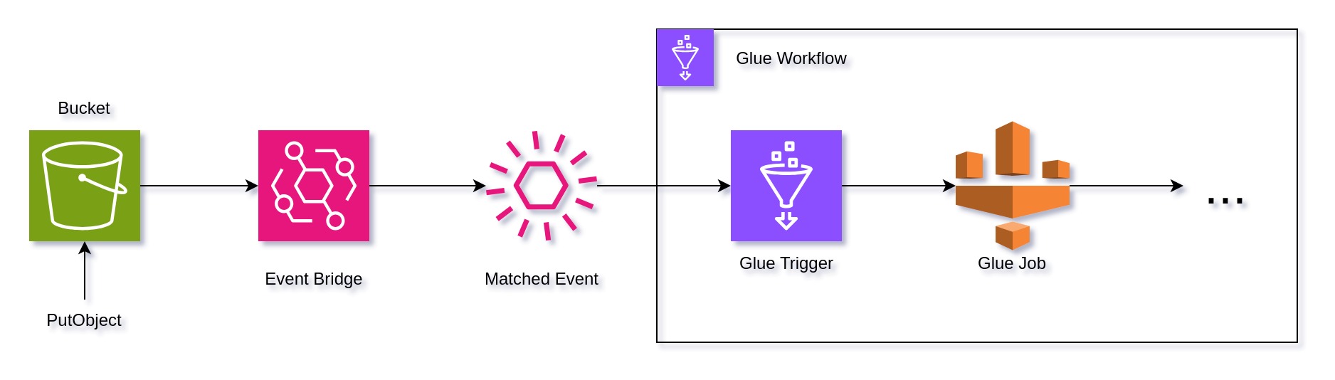 s3-eventbridge-glue-trigger-overview