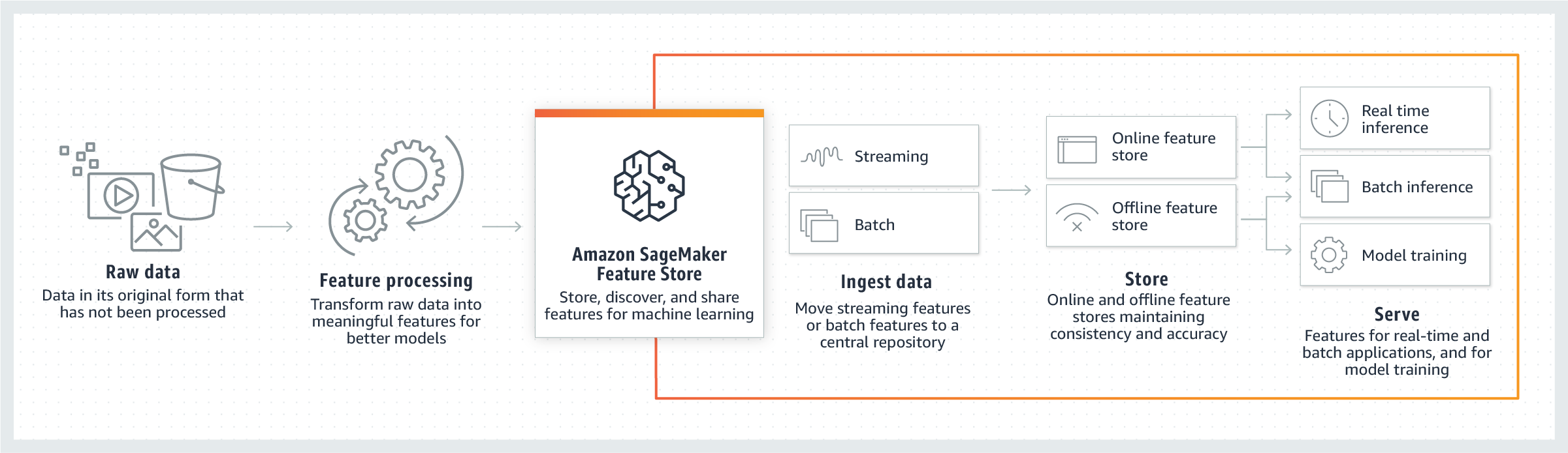 aws_feature_store_overview