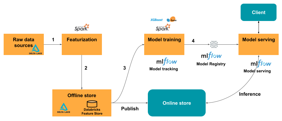 databricks_feature_store