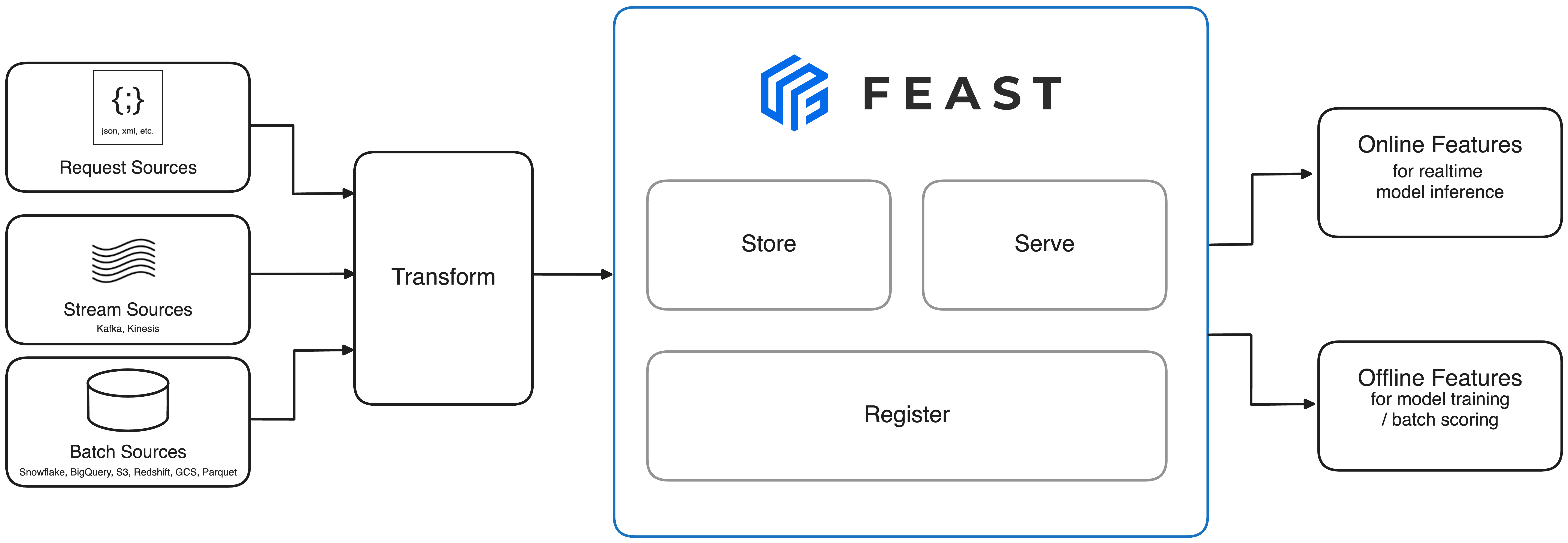 feast_architecture