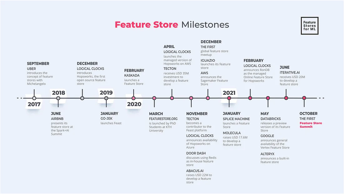 feature_store_milestones